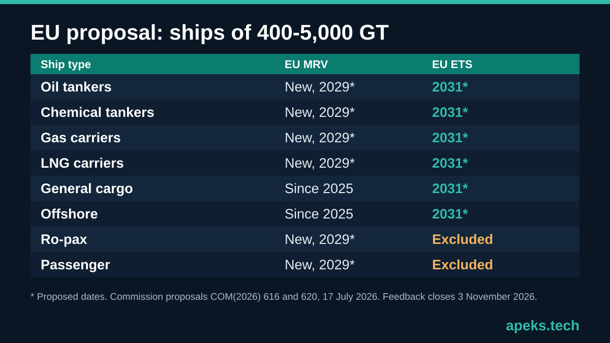 Table of EU proposals for ships of 400-5,000 GT. Oil, chemical, gas and LNG carriers: new in MRV from 2029 (proposed), in ETS from 2031 (proposed). General cargo and offshore ships: already in MRV since 2025, ETS 2031 (proposed). Ro-pax and passenger ships: MRV from 2029 (proposed), excluded from ETS.