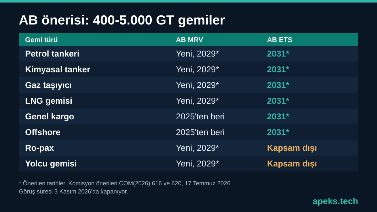 400-5.000 GT gemilere yönelik AB önerilerini gösteren tablo. Petrol, kimyasal, gaz ve LNG tankerleri: MRV'ye 2029'dan (öneri), ETS'ye 2031'den (öneri) giriyor. Genel kargo ve offshore gemileri: 2025'ten beri MRV'de, ETS için 2031 (öneri). Ro-pax ve yolcu gemileri: MRV 2029 (öneri), ETS kapsamı dışında.