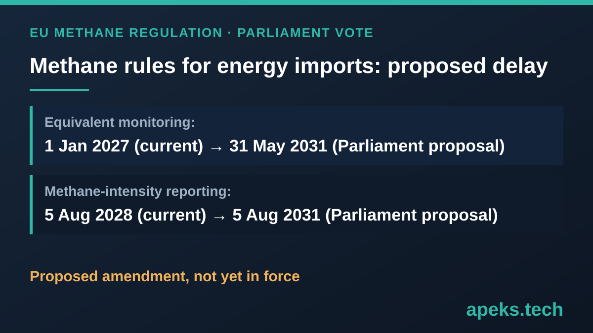 Text card on a dark navy background: EU Methane Regulation, Parliament vote. Methane rules for energy imports: proposed delay. Equivalent monitoring: 1 Jan 2027 (current) to 31 May 2031 (Parliament proposal). Methane-intensity reporting: 5 Aug 2028 (current) to 5 Aug 2031 (Parliament proposal). Proposed amendment, not yet in force.