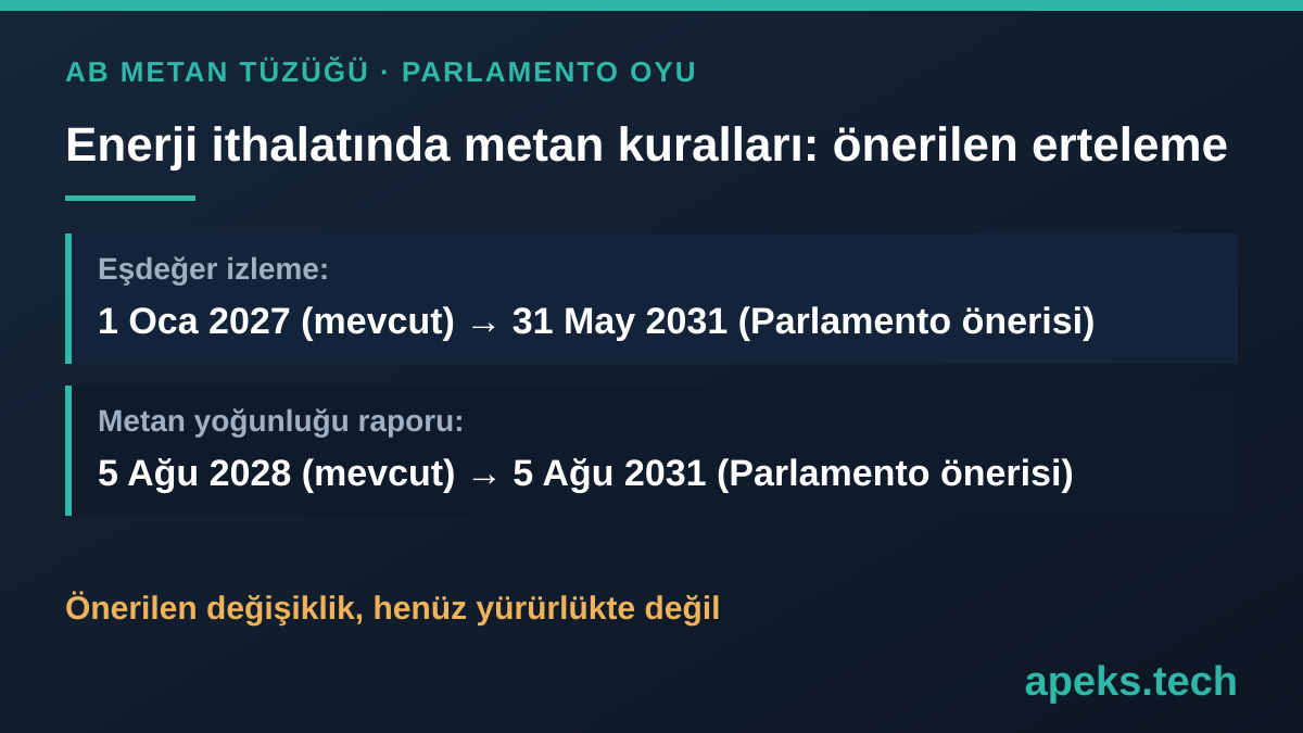 Koyu lacivert zeminde metin kartı: AB Metan Tüzüğü, Parlamento oyu. Enerji ithalatında metan kuralları: önerilen erteleme. Eşdeğer izleme: 1 Oca 2027 (mevcut) yerine 31 May 2031 (Parlamento önerisi). Metan yoğunluğu raporu: 5 Ağu 2028 (mevcut) yerine 5 Ağu 2031 (Parlamento önerisi). Önerilen değişiklik, henüz yürürlükte değil.
