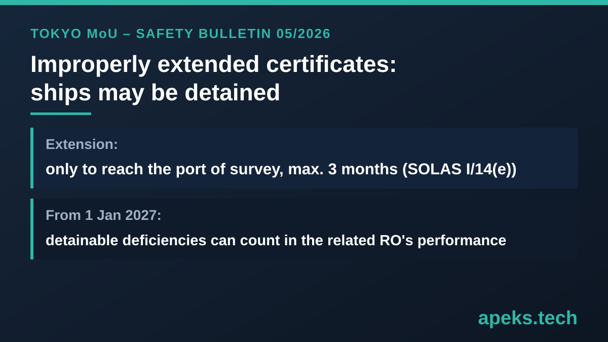 Dark card, apeks.tech: Tokyo MoU Safety Bulletin 05/2026 - improperly extended certificates: ships may be detained. Extension: only to reach the port of survey, max. 3 months (SOLAS I/14(e)). From 1 Jan 2027: detainable deficiencies can count in the related RO's performance.
