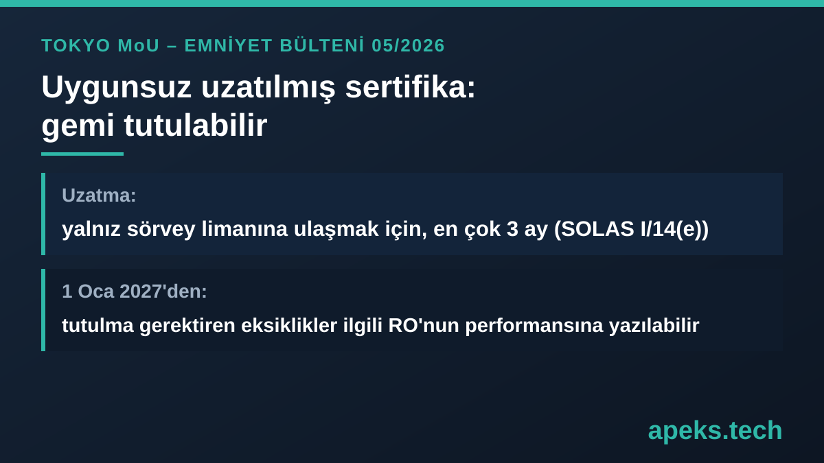 Koyu kart, apeks.tech: Tokyo MoU Emniyet Bülteni 05/2026 - uygunsuz uzatılmış sertifika: gemi tutulabilir. Uzatma: yalnız sörvey limanına ulaşmak için, en çok 3 ay (SOLAS I/14(e)). 1 Oca 2027'den: tutulma gerektiren eksiklikler ilgili RO'nun performansına yazılabilir.
